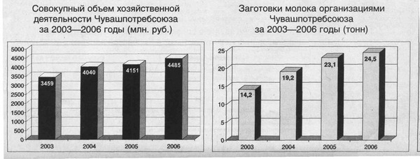 Кооператоры Чувашии признаны одними из лучших в России