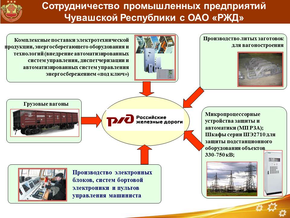 18 ноября 2011 года в г. Москва на II Железнодорожном съезде подписано Соглашение о сотрудничестве между Кабинетом Министров Чувашской Республики и ОАО «РЖД» о взаимодействии и сотрудничестве
