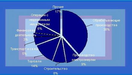 10:35 Около 40 % налоговых поступлений в бюджетную систему РФ по Чувашии обеспечили организации обрабатывающих производств