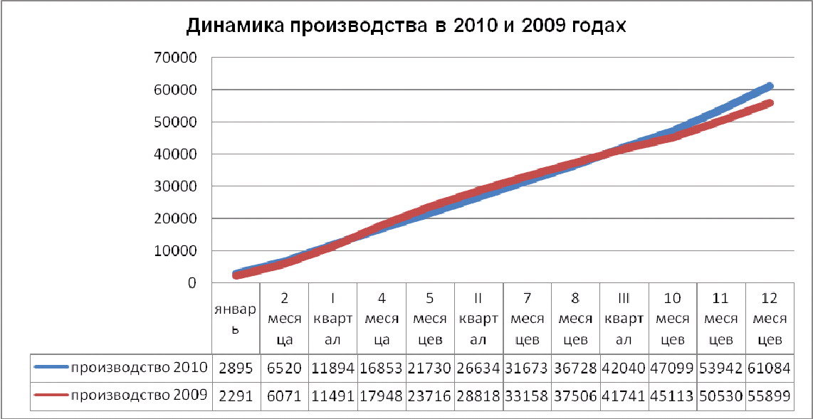 По итогам работы за 2010 год рост производства составил 9,3%