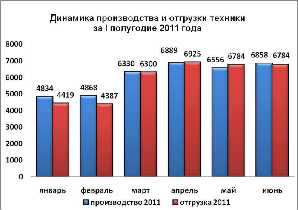 По итогам работы за I полугодие 2011 года рост производства составил 50,6%