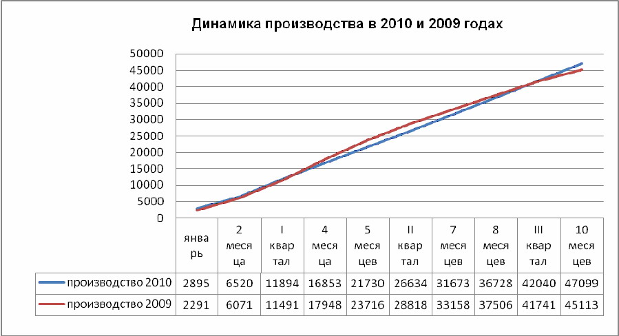 Рост производства за 10 месяцев 2010 года составил 4,4 процента