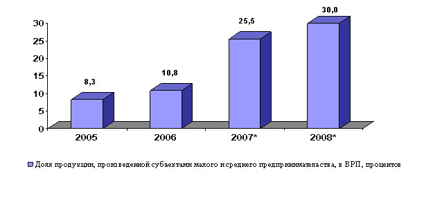 14:36 Вклад малого бизнеса Чувашии в валовой региональный продукт в 2008 году составил 14%