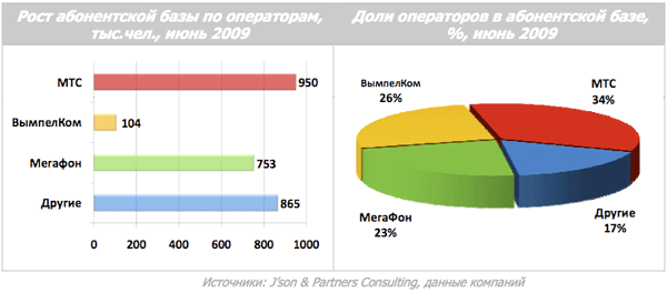 Количество зарегистрированных в России SIM-карт выросло до 197 млн