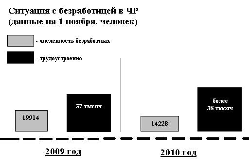 Ситуация с безработицей в Чувашской Республике