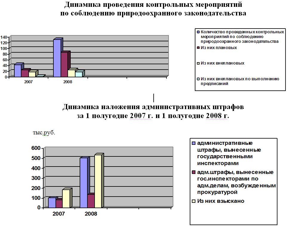 Подведены результаты деятельности отдела контроля за 1 полугодие 2008 года