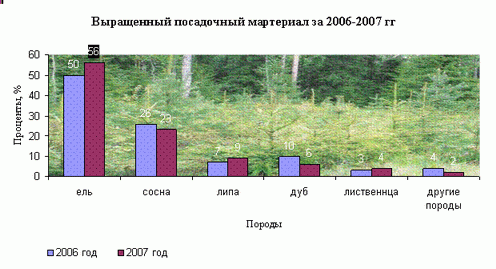 14:59 Итоги работы государственных учреждений лесного хозяйства за 2007 год
