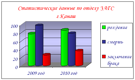 Демографическая ситуация в городе Канаш улучшается
