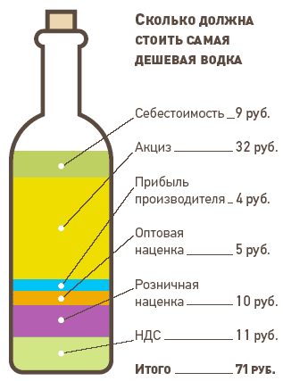 Минфин хочет запретить дешевую водку