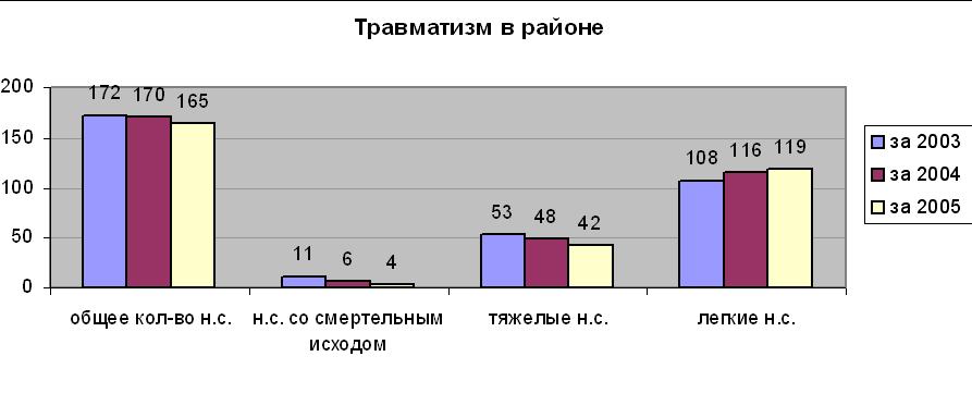 08:57 Производственный травматизм в 2005 году снизился