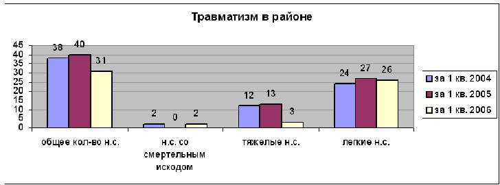 Зафиксировано снижение  по тяжелым несчастным случаям на 76,92%