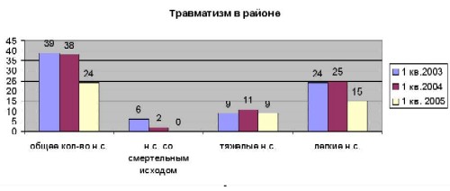 15:09 Анализ несчастных случаев в Калининском районе