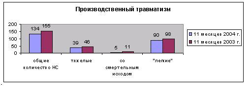 Анализ несчастных случаев за 11 месяцев 2004 года произошедших на предприятиях, в организациях и учреждениях Калининского района г. Чебоксары