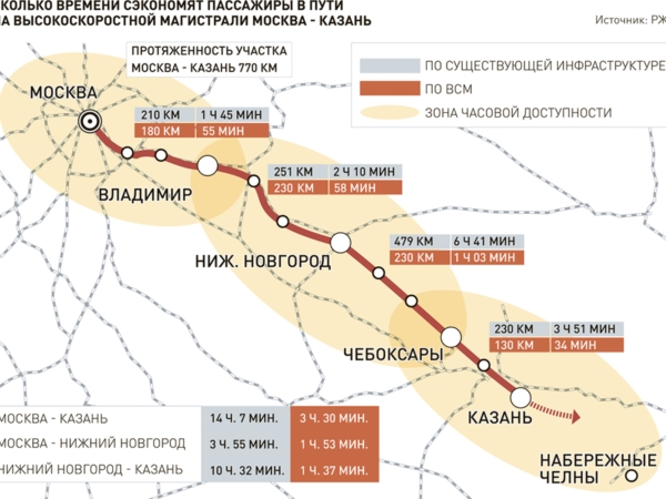 Рассмотрены вопросы реализации федерального проекта ВСМ2