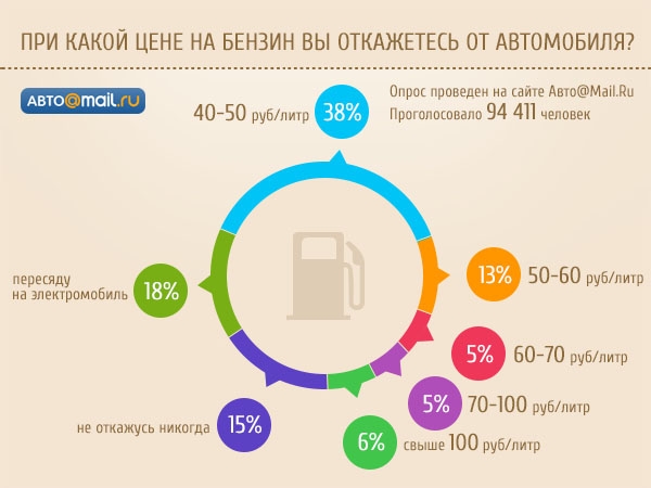 Бензин дорожает быстрее темпов инфляции