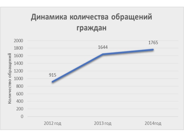 Количество обращений граждан, поступающих в Госжилинспекцию Чувашии ежегодно возрастает