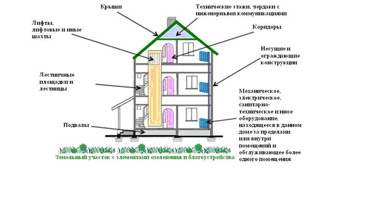 Основания и порядок передачи общего имущества в пользование