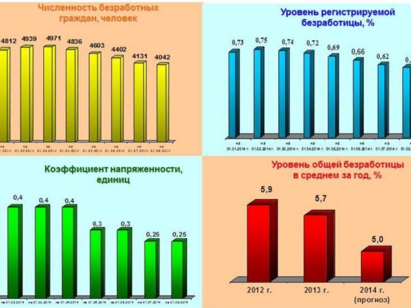 Уровень безработицы снижается