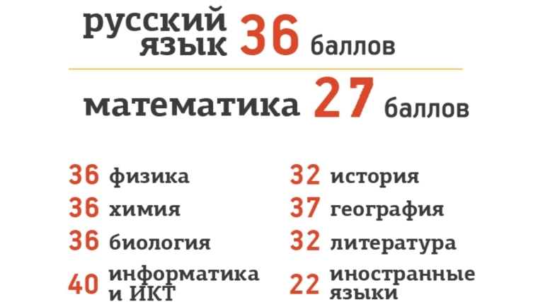 Баллы егэ для поступления. Вузы Москвы по предметам ЕГЭ И баллам. Рязанский Радик баллы для поступления. Радик Рязань проходной балл.