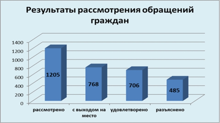 Подведены итоги работы Госжилинспекции Чувашии с обращениями граждан в третьем квартале 2014 года