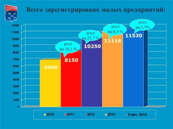 Почти на 4% увеличилось количество субъектов малого и среднего предпринимательства в Чебоксарах (ИА &quot;Мангазея&quot;)