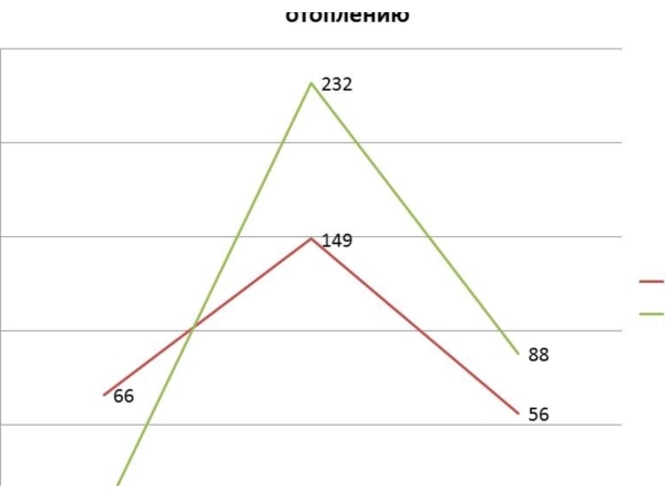 Общее количество обращений жителей Чебоксар по качеству получаемых энергоуслуг уменьшилось на 6% ("НТА-Приволжье")