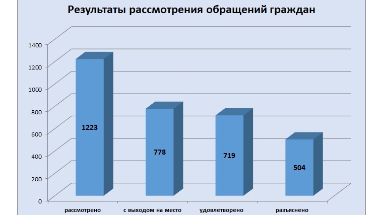 Подведены итоги работы Госжилинспекции Чувашии с обращениями граждан в четвертом квартале 2014 года