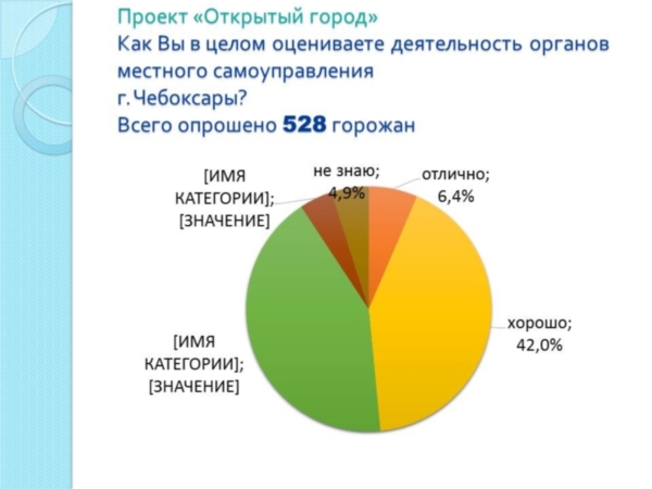 Жители Чебоксар удовлетворены качеством услуг и работой администрации города ("Чебоксары.ру")