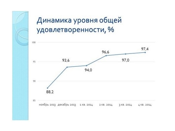 В Чебоксарах общая удовлетворенность граждан качеством услуг и работой администрации города превышает 90% (ИА "Мангазея")