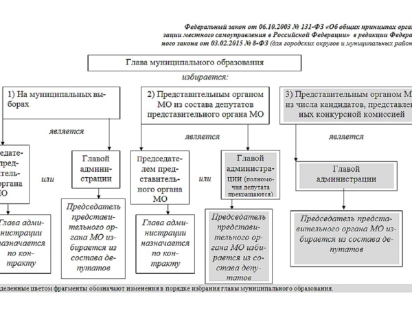 КАК ВЫБИРАТЬ ГЛАВУ МУНИЦИПАЛИТЕТА?