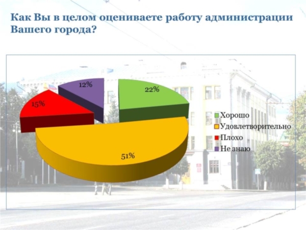 Общий уровень удовлетворенности населения работой городских властей в Чебоксарах составляет 85% ("НТА-Приволжье")