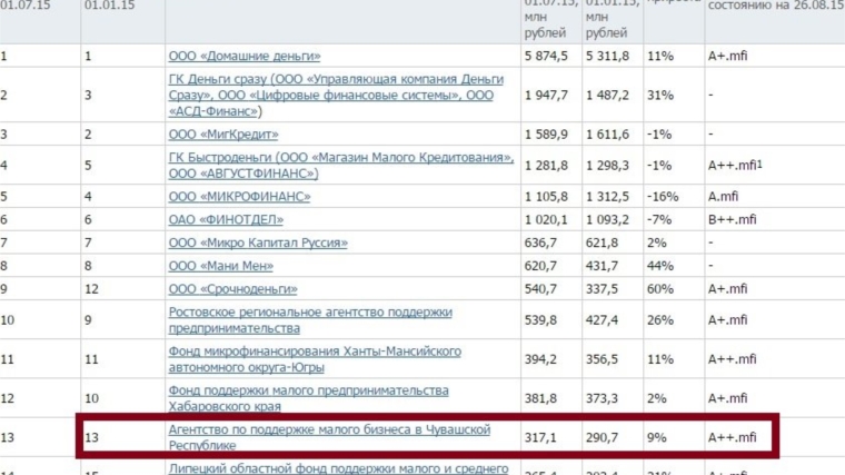 Агентство по поддержке малого бизнеса Чувашской Республики входит в Топ-15 микрофинансовых организаций России по общему размеру портфеля микрозаймов