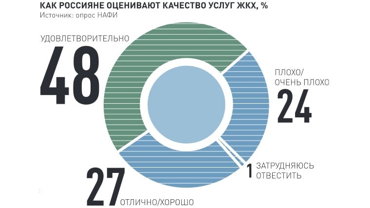 Депутаты обяжут службы ЖКХ общаться с гражданами онлайн