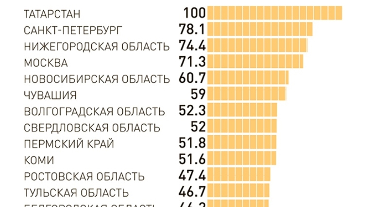 Чувашская Республика заняла 6 место в рейтинге инновационного потенциала регионов России, подготовленном Финансовым университетом при Правительстве РФ