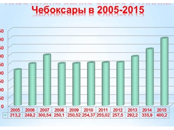 Об объемах ввода жилья в городе Чебоксары по итогам 2015 года и плановых показателях 2016 года