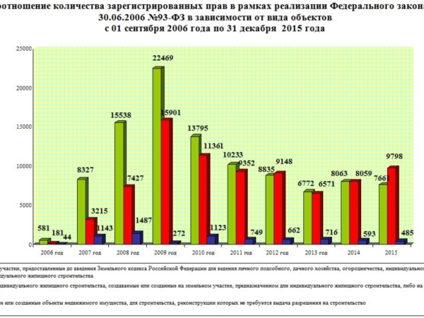 Оформляем жилой дом по «дачной амнистии»