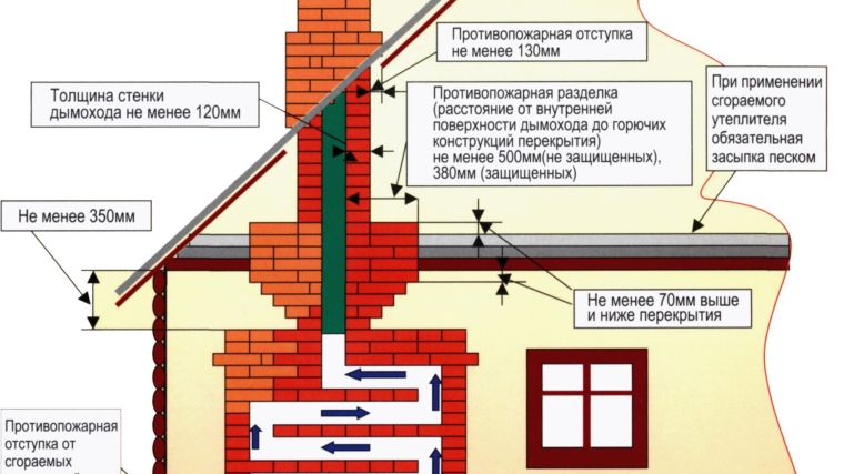 Меры предосторожности при эксплуатации печей и дымоходов