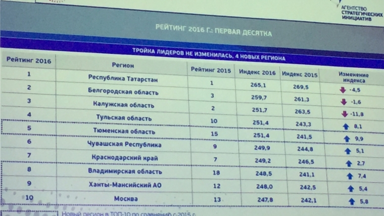 Чувашия в рейтинге инвестиционной привлекательности регионов России поднялась с 9-го на 6-е место