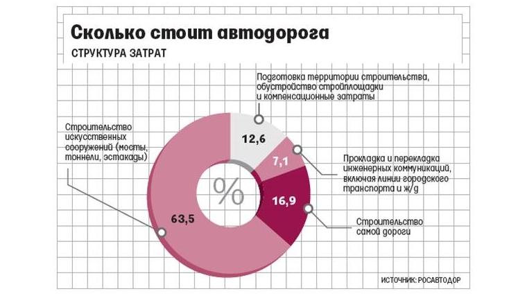 Глава Росавтодора: стоимость строительства дорог в России дешевле, чем в Германии или США