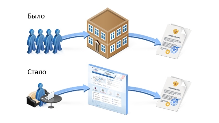 Межведомственное взаимодействие освобождает граждан от сбора справок