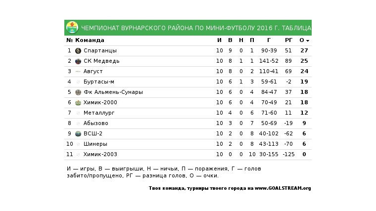 Определился победитель районного чемпионата по мини-футболу