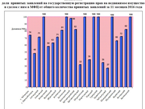 Хотите оформить недвижимость – обращайтесь в МФЦ