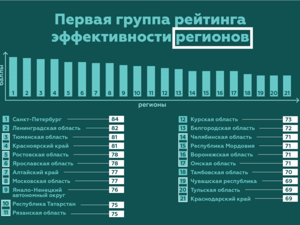 Чувашия вошла в первую группу рейтинга регионов по эффективности реализации молодёжной политики за 2016 год