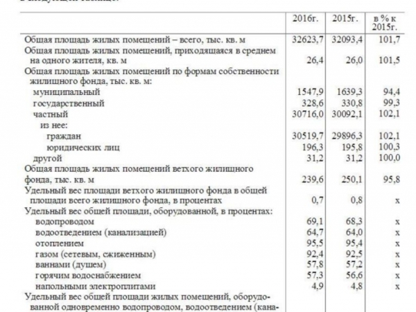 В каких жилищных условиях живут жители Чувашии: данные статистики