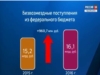 Правительство Чувашии в четвертый раз пересмотрело бюджет текущего года