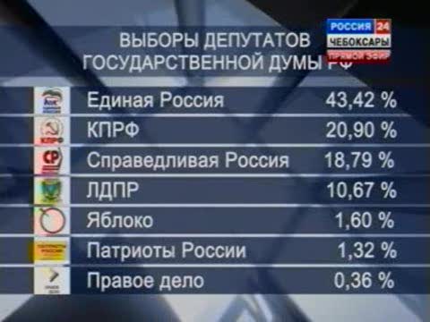 Выборы в Госсовет и Госдуму по Чувашии признаны состоявшимися