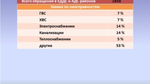 На прошлой неделе в Чебоксарах в нормативные сроки устранено 34 функциональных отказа инженерного оборудования