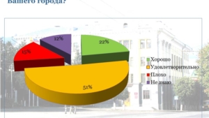 Общий уровень удовлетворенности населения работой городских властей в Чебоксарах  составляет сегодня  85%