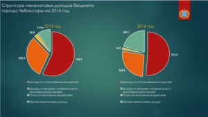 Утверждение бюджета города Чебоксары на 2016 год