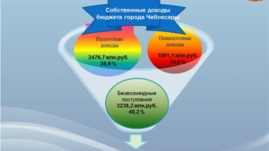 Диаграммы к Открытому бюджету на 01.01.2016